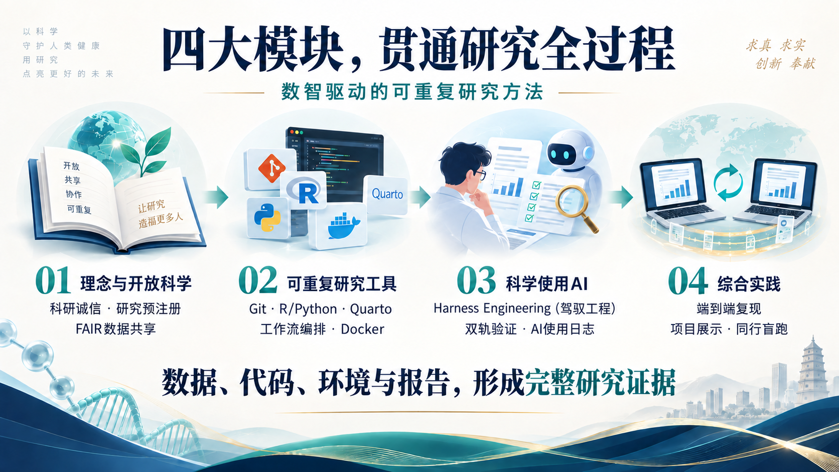 课程四大模块:理念与开放科学、可重复研究工具、科学使用AI、综合实践