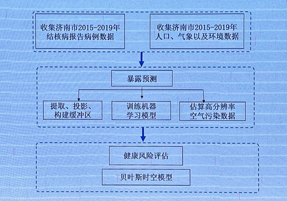 研究路径:数据收集、暴露预测与贝叶斯时空健康风险评估