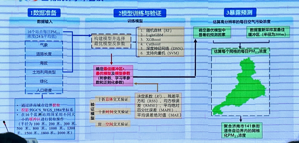 暴露预测:多源数据、多模型比较与街道级浓度估算流程