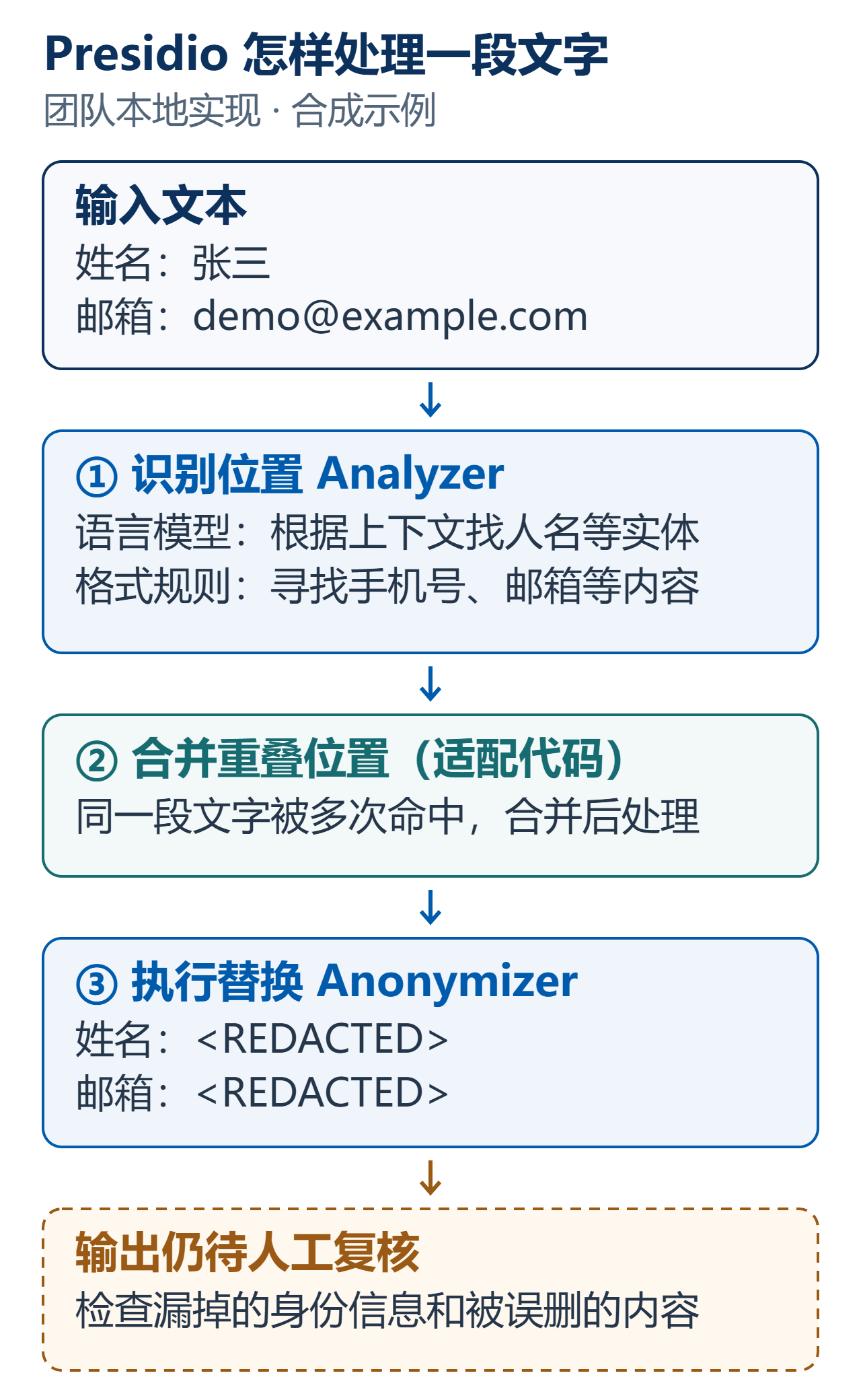 Presidio 本地处理原理:模型和规则识别位置,合并重叠区间后执行替换