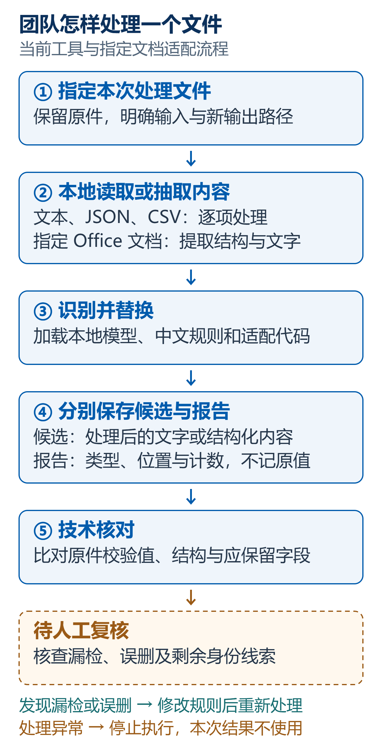 团队实际处理流程:指定文件、本地识别替换、另存候选和报告、技术核对后等待人工复核